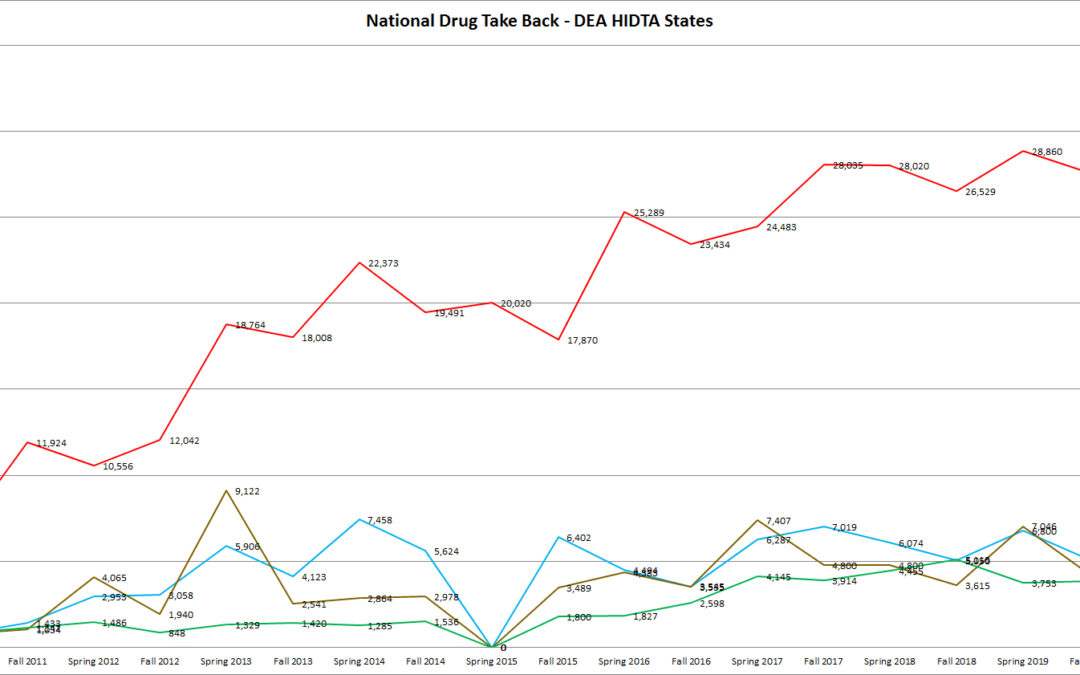 187 Tons of Medications Collected in 18 Drug Take Back Day Events